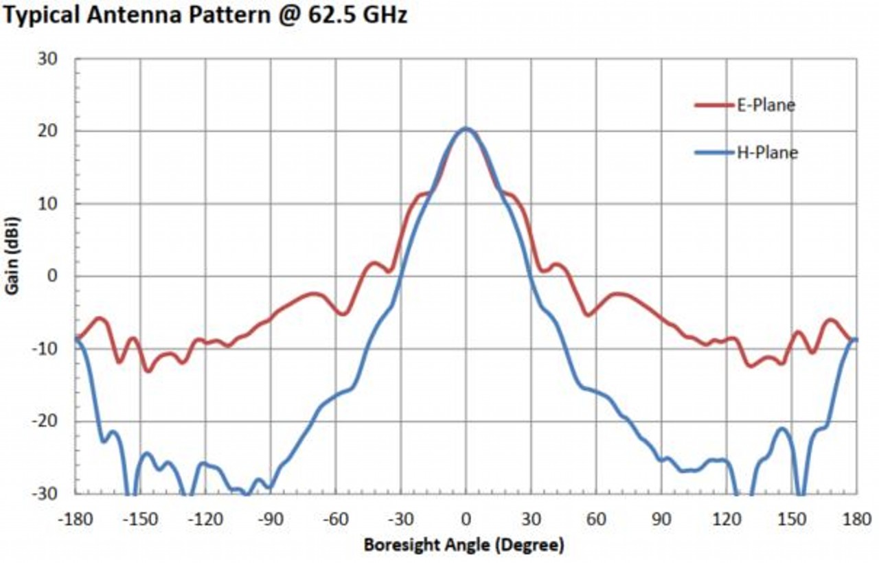 20 dBi Gain, 50 GHz to 75 GHz, WR-15 . OLB-15-20 Waveguide Millimeter SGH Antenna-Plot