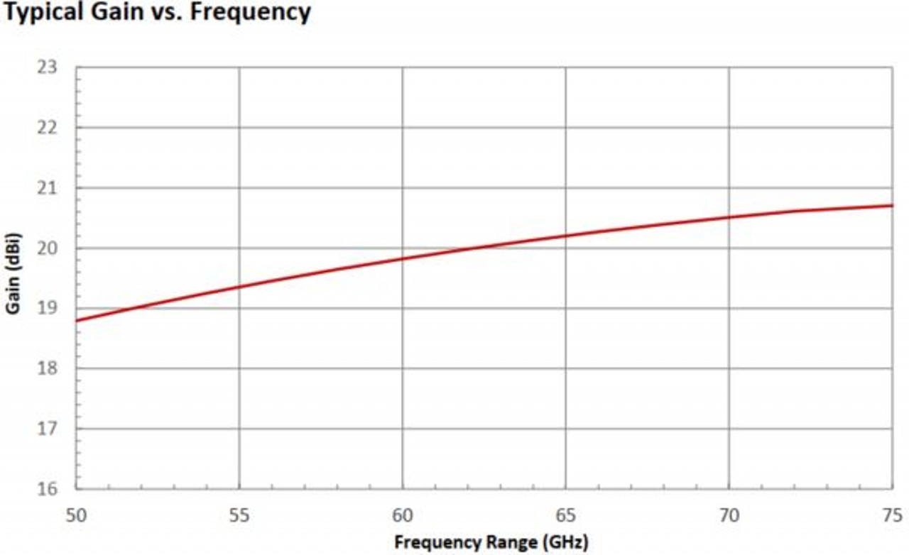 20 dBi Gain, 50 GHz to 75 GHz, WR-15 . OLB-15-20 Waveguide Millimeter SGH Antenna-Plot