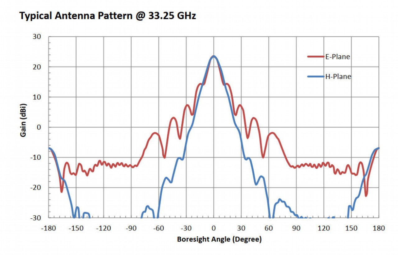 23 dBi Gain, 26.5 GHz to 40 GHz, WR-28 Waveguide Millimeter SGH Antenna-Plot