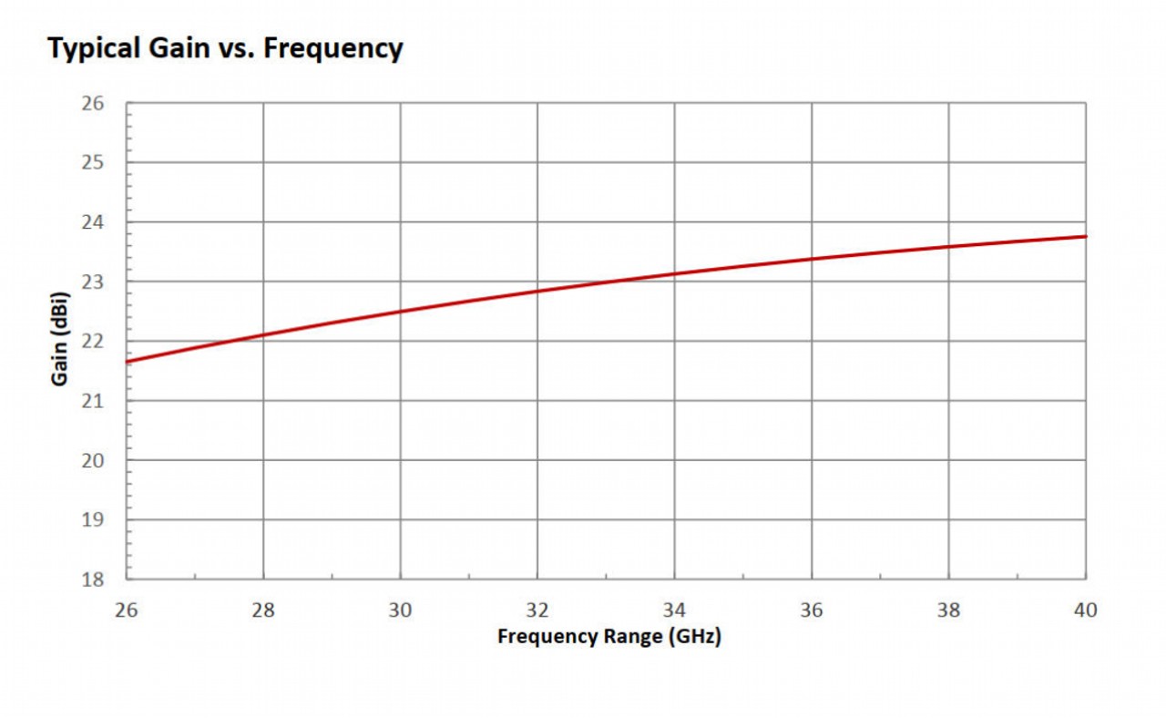 23 dBi Gain, 26.5 GHz to 40 GHz, WR-28 Waveguide Millimeter SGH Antenna-Plot