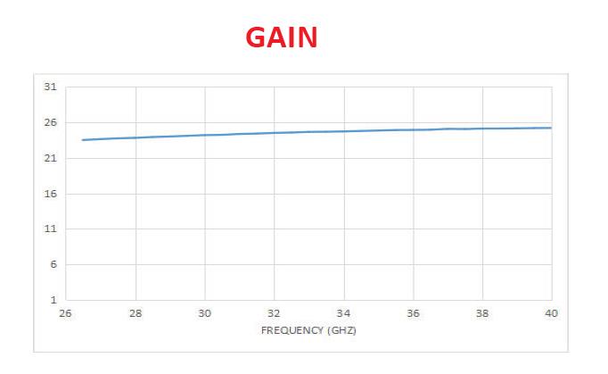 25 dBi Gain, 26.5 GHz to 40 GHz, WR-28 Waveguide Millimeter SGH Antenna OLB-28-25-Plot