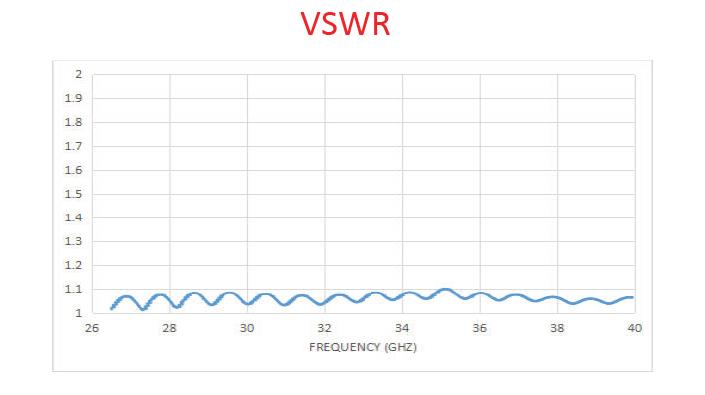 25 dBi Gain, 26.5 GHz to 40 GHz, WR-28 Waveguide Millimeter SGH Antenna OLB-28-25-Plot